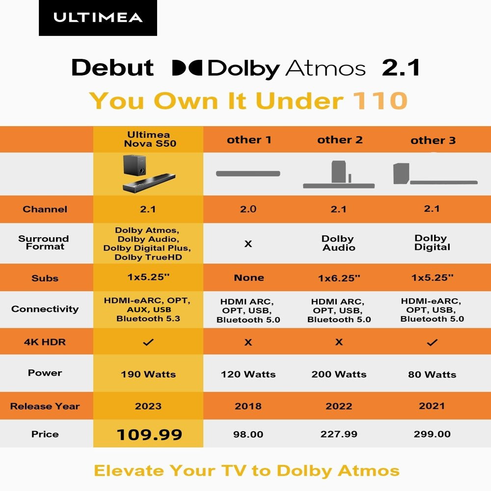 Dolby Atmos Sound Bar for TV, 3D Surround Sound System for TV Speakers, 190W 2.1 Sound Bar with Subwoofer, Home Theater Sound Bars, Bluetooth Speaker Audio Hdmi-Earc Nova S50 2023 Upgrade